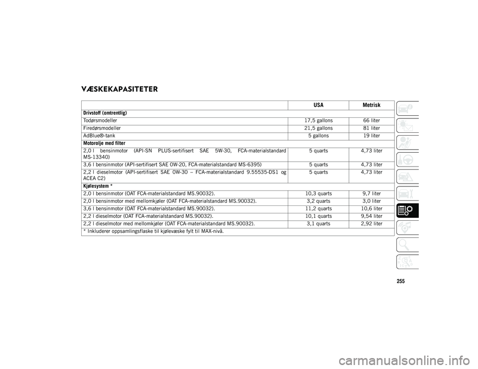 JEEP WRANGLER UNLIMITED 2021 Drift- og vedlikeholdshåndbok (in Norwegian) 255
VÆSKEKAPASITETER
USAMetrisk
Drivstoff (omtrentlig)
Todørsmodeller 17,5 gallons66 liter
Firedørsmodeller 21,5 gallons81 liter
AdBlue®-tank 5 gallons19 liter
Motorolje med filter
2,0 l bens JEEP WRANGLER UNLIMITED 2021 Drift- og vedlikeholdshåndbok (in Norwegian) 255
VÆSKEKAPASITETER
USAMetrisk
Drivstoff (omtrentlig)
Todørsmodeller 17,5 gallons66 liter
Firedørsmodeller 21,5 gallons81 liter
AdBlue®-tank 5 gallons19 liter
Motorolje med filter
2,0 l bens