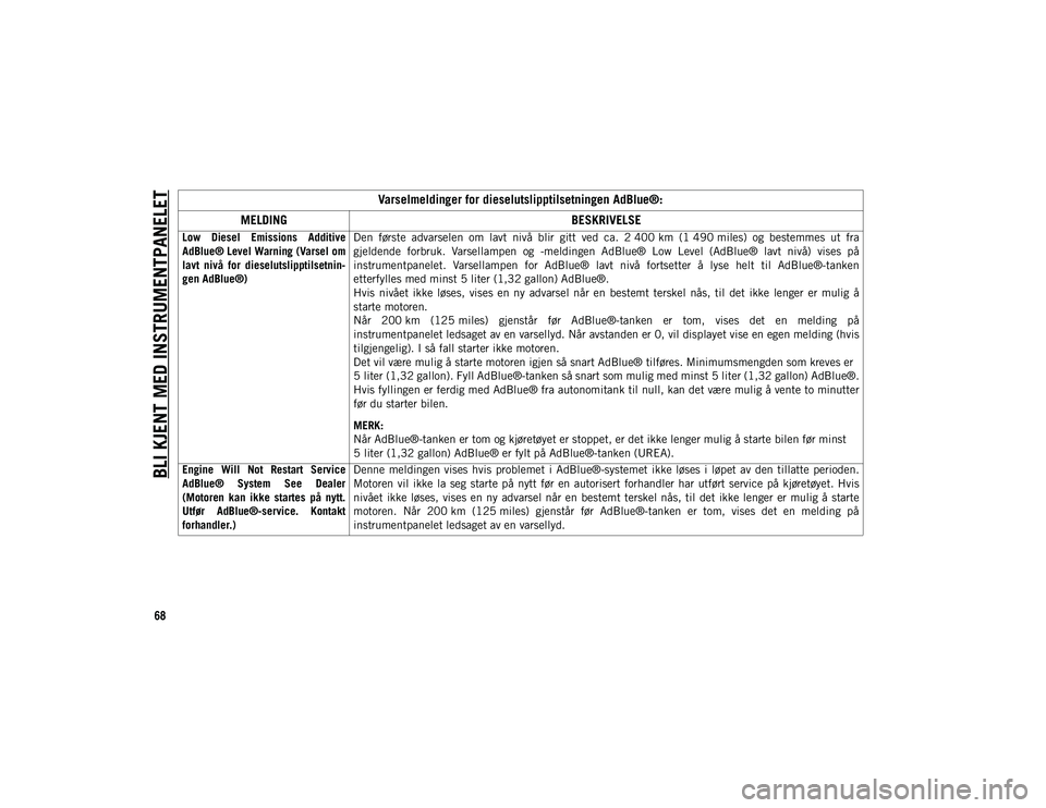 JEEP WRANGLER UNLIMITED 2020  Drift- og vedlikeholdshåndbok (in Norwegian) BLI KJENT MED INSTRUMENTPANELET
68Varselmeldinger for dieselutslipptilsetningen AdBlue®:
MELDING BESKRIVELSE
Low  Diesel  Emissions  Additive
AdBlue® Level Warning (Varsel om
lavt  nivå  for  diese