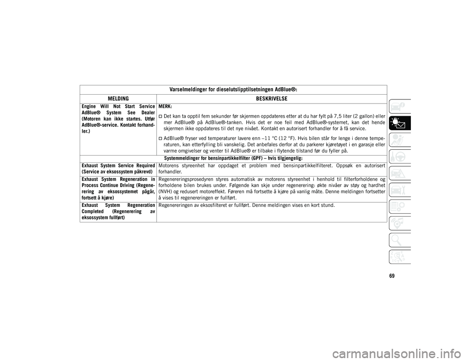 JEEP WRANGLER UNLIMITED 2020  Drift- og vedlikeholdshåndbok (in Norwegian) 69
Engine  Will  Not  Start  Service
AdBlue®  System  See  Dealer
(Motoren  kan  ikke  startes.  Utfør
AdBlue®-service.  Kontakt  forhand-
ler.) MERK:
Det kan ta opptil fem sekunder før skjerme