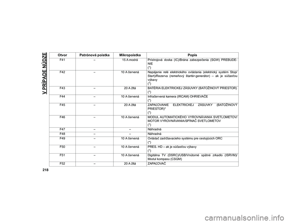 JEEP WRANGLER UNLIMITED 2021  Návod na použitie a údržbu (in Slovakian) 
V PRÍPADE NÚDZE

218
F41–15 A modrá Prístrojová  doska  (IC)/Brána  zabezpečenia  (SGW)  PREBUDE-
NIE
(*)
F42 –10 A červená Napájanie  relé  elektrického  ovládania  (elektrický  sy