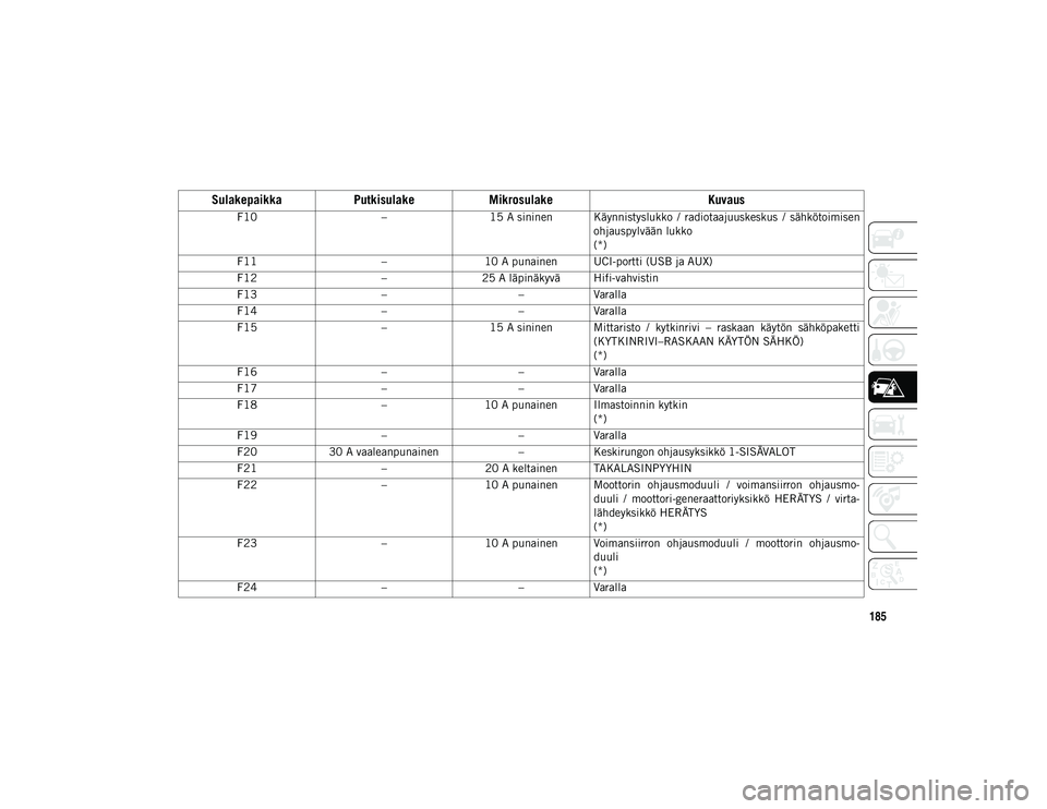 JEEP WRANGLER UNLIMITED 2020 Käyttö- ja huolto-ohjekirja (in in Finnish) 185
F10–15 A sininen Käynnistyslukko / radiotaajuuskeskus / sähkötoimisen
ohjauspylvään lukko
(*)
F11 –10 A punainen UCI-portti (USB ja AUX)
F12 –25 A läpinäkyvä Hifi-vahvistin
F13 JEEP WRANGLER UNLIMITED 2020 Käyttö- ja huolto-ohjekirja (in in Finnish) 185
F10–15 A sininen Käynnistyslukko / radiotaajuuskeskus / sähkötoimisen
ohjauspylvään lukko
(*)
F11 –10 A punainen UCI-portti (USB ja AUX)
F12 –25 A läpinäkyvä Hifi-vahvistin
F13