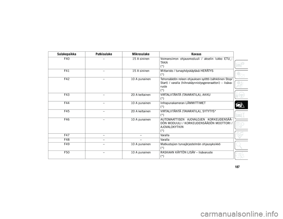 JEEP WRANGLER UNLIMITED 2020 Käyttö- ja huolto-ohjekirja (in in Finnish) 187
F40–15 A sininen Voimansiirron ohjausmoduuli / akselin lukko ETU_-
TAKA
(*)
F41 –15 A sininen Mittaristo / turvayhdyskäytävä HERÄTYS
(*)
F42 –10 A punainen Tehonsäädön releen ohj JEEP WRANGLER UNLIMITED 2020 Käyttö- ja huolto-ohjekirja (in in Finnish) 187
F40–15 A sininen Voimansiirron ohjausmoduuli / akselin lukko ETU_-
TAKA
(*)
F41 –15 A sininen Mittaristo / turvayhdyskäytävä HERÄTYS
(*)
F42 –10 A punainen Tehonsäädön releen ohj