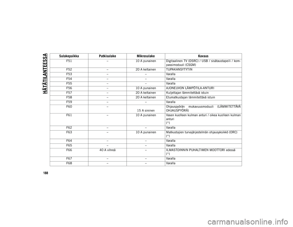 JEEP WRANGLER UNLIMITED 2020  Käyttö- ja huolto-ohjekirja (in in Finnish) HÄTÄTILANTEESSA
188
F51–10 A punainen Digitaalinen  TV (DSRC) /  USB  /  sisätaustapeili  /  kom-
passimoduuli (CSGM)
F52 –20 A keltainen TUPAKANSYTYTIN
F53 ––Varalla
F54 ––Varalla
F55 