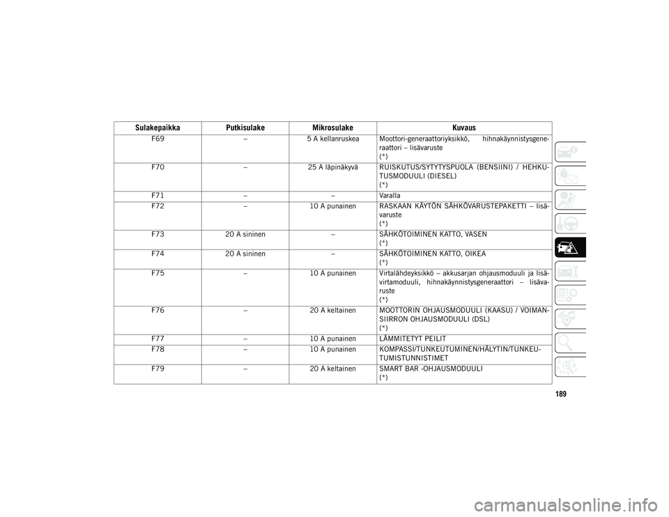 JEEP WRANGLER UNLIMITED 2020 Käyttö- ja huolto-ohjekirja (in in Finnish) 189
F69–5 A kellanruskea Moottori-generaattoriyksikkö, hihnakäynnistysgene-
raattori – lisävaruste
(*)
F70 –25 A läpinäkyvä RUISKUTUS/SYTYTYSPUOLA (BENSIINI) / HEHKU-
TUSMODUULI (DIESE JEEP WRANGLER UNLIMITED 2020 Käyttö- ja huolto-ohjekirja (in in Finnish) 189
F69–5 A kellanruskea Moottori-generaattoriyksikkö, hihnakäynnistysgene-
raattori – lisävaruste
(*)
F70 –25 A läpinäkyvä RUISKUTUS/SYTYTYSPUOLA (BENSIINI) / HEHKU-
TUSMODUULI (DIESE