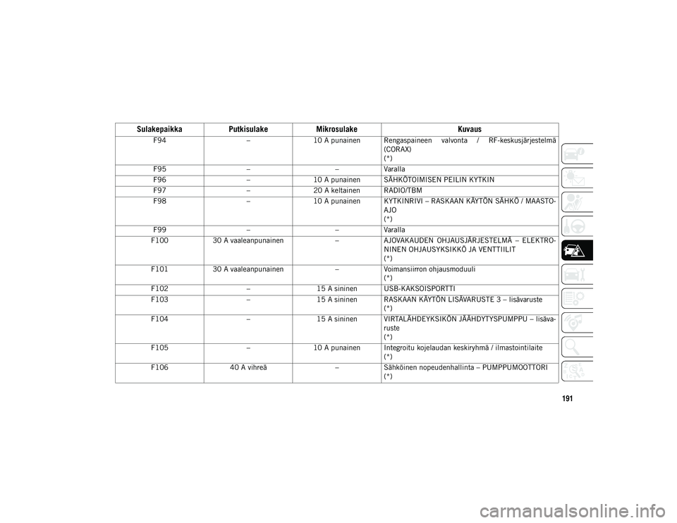JEEP WRANGLER UNLIMITED 2020 Käyttö- ja huolto-ohjekirja (in in Finnish) 191
F94–10 A punainen Rengaspaineen valvonta / RF-keskusjärjestelmä
(CORAX)
(*)
F95 ––Varalla
F96 –10 A punainen SÄHKÖTOIMISEN PEILIN KYTKIN
F97 –20 A keltainen RADIO/TBM
F98 –10 A JEEP WRANGLER UNLIMITED 2020 Käyttö- ja huolto-ohjekirja (in in Finnish) 191
F94–10 A punainen Rengaspaineen valvonta / RF-keskusjärjestelmä
(CORAX)
(*)
F95 ––Varalla
F96 –10 A punainen SÄHKÖTOIMISEN PEILIN KYTKIN
F97 –20 A keltainen RADIO/TBM
F98 –10 A