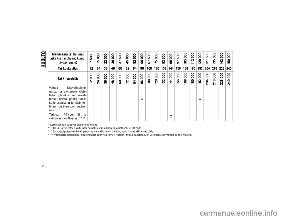 JEEP WRANGLER UNLIMITED 2020 Käyttö- ja huolto-ohjekirja (in in Finnish) HUOLTO
216
* Katso kohdan Vaativat olosuhteet ohjeita.
** DOT 4 -jarrunesteen vaihtoväli perustuu vain aikaan; kilometrivälit eivät päde.
*** Sytytystulppien vaihtoväli perustuu vain kilometrimä JEEP WRANGLER UNLIMITED 2020 Käyttö- ja huolto-ohjekirja (in in Finnish) HUOLTO
216
* Katso kohdan Vaativat olosuhteet ohjeita.
** DOT 4 -jarrunesteen vaihtoväli perustuu vain aikaan; kilometrivälit eivät päde.
*** Sytytystulppien vaihtoväli perustuu vain kilometrimä