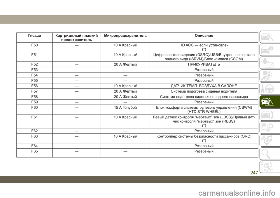 JEEP WRANGLER UNLIMITED 2019  Руководство по эксплуатации и техобслуживанию (in Russian) Гнездо Картриджный плавкий
предохранительМикропредохранитель Описание
F50 — 10 АКрасный HD ACC — если установл�