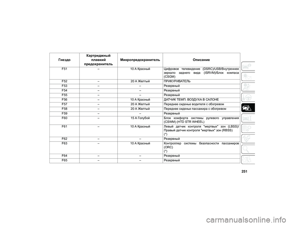 JEEP WRANGLER UNLIMITED 2021 Руководство по эксплуатации и техобслуживанию (in Russian) 251
F51–10 А Красный Цифровое телевидение (DSRC)/USB/Внутреннее
зеркало заднего вида (ISRVM)/Блок компаса
(CSGM)
F52 –20 А JEEP WRANGLER UNLIMITED 2021 Руководство по эксплуатации и техобслуживанию (in Russian) 251
F51–10 А Красный Цифровое телевидение (DSRC)/USB/Внутреннее
зеркало заднего вида (ISRVM)/Блок компаса
(CSGM)
F52 –20 А
