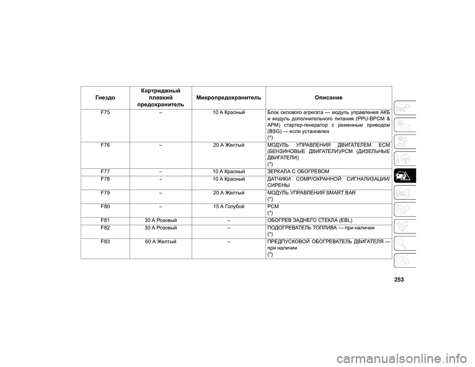 JEEP WRANGLER UNLIMITED 2021 Руководство по эксплуатации и техобслуживанию (in Russian) 253
F75–10 А Красный Блок силового агрегата — модуль управления АКБ
и модуль дополнительного питания (PPU-BPCM JEEP WRANGLER UNLIMITED 2021 Руководство по эксплуатации и техобслуживанию (in Russian) 253
F75–10 А Красный Блок силового агрегата — модуль управления АКБ
и модуль дополнительного питания (PPU-BPCM