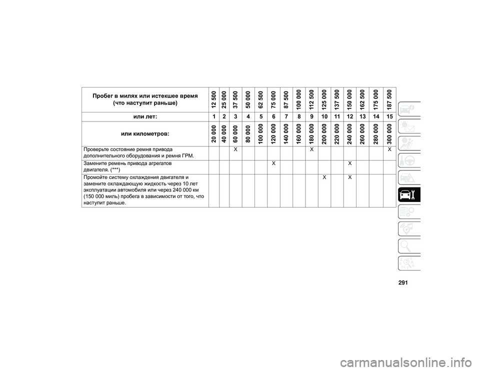 JEEP WRANGLER UNLIMITED 2020 Руководство по эксплуатации и техобслуживанию (in Russian) 291
Проверьте состояние ремня привода
дополнительного оборудования и ремня ГРМ.X
X X
Замените ремень привода а JEEP WRANGLER UNLIMITED 2020 Руководство по эксплуатации и техобслуживанию (in Russian) 291
Проверьте состояние ремня привода
дополнительного оборудования и ремня ГРМ.X
X X
Замените ремень привода а