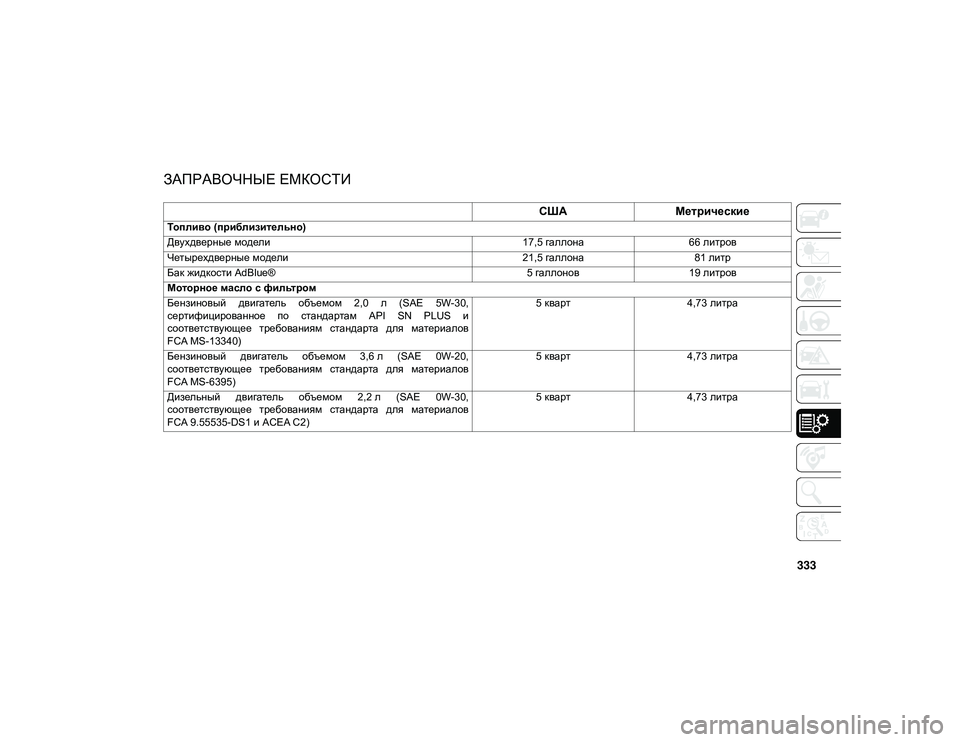 JEEP WRANGLER UNLIMITED 2021 Руководство по эксплуатации и техобслуживанию (in Russian) 333
ЗАПРАВОЧНЫЕ ЕМКОСТИ
СШАМетрические
Топливо (приблизительно)
Двухдверные модели 17,5 галлона66 литров
Четы JEEP WRANGLER UNLIMITED 2021 Руководство по эксплуатации и техобслуживанию (in Russian) 333
ЗАПРАВОЧНЫЕ ЕМКОСТИ
СШАМетрические
Топливо (приблизительно)
Двухдверные модели 17,5 галлона66 литров
Четы
