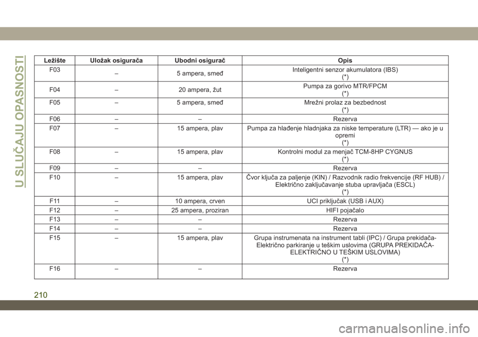 JEEP WRANGLER UNLIMITED 2019  Knjižica za upotrebu i održavanje (in Serbian) Ležište UIožak osigurača Ubodni osigurač Opis
F03
– 5 ampera, smeđInteligentni senzor akumulatora (IBS)
(*)
F04 – 20 ampera, žutPumpa za gorivo MTR/FPCM
(*)
F05 – 5 ampera, smeđ Mrežni 