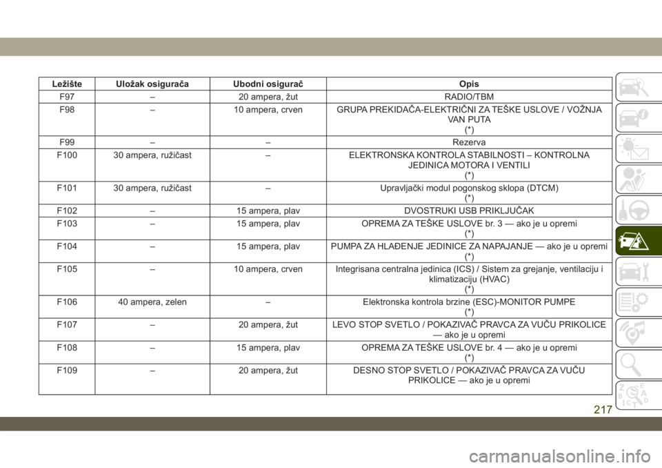 JEEP WRANGLER UNLIMITED 2019  Knjižica za upotrebu i održavanje (in Serbian) Ležište UIožak osigurača Ubodni osigurač Opis
F97 – 20 ampera, žut RADIO/TBM
F98 – 10 ampera, crven GRUPA PREKIDAČA-ELEKTRIČNI ZA TEŠKE USLOVE / VOŽNJA
VAN PUTA
(*)
F99 – – Rezerva
F