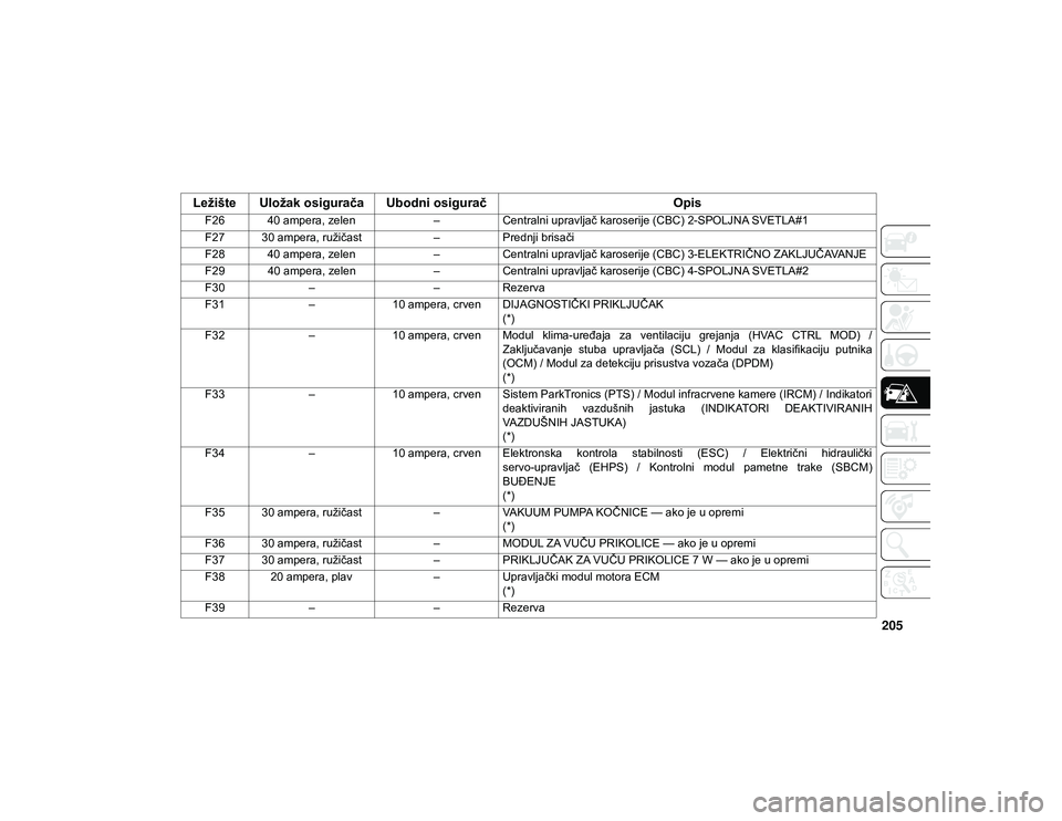JEEP WRANGLER UNLIMITED 2020 Knjižica za upotrebu i održavanje (in Serbian) 205
F26 40 ampera, zelen–Centralni upravljač karoserije (CBC) 2-SPOLJNA SVETLA#1
F27 30 ampera, ružičast –Prednji brisači
F28 40 ampera, zelen –Centralni upravljač karoserije (CBC) 3-ELEKTR JEEP WRANGLER UNLIMITED 2020 Knjižica za upotrebu i održavanje (in Serbian) 205
F26 40 ampera, zelen–Centralni upravljač karoserije (CBC) 2-SPOLJNA SVETLA#1
F27 30 ampera, ružičast –Prednji brisači
F28 40 ampera, zelen –Centralni upravljač karoserije (CBC) 3-ELEKTR