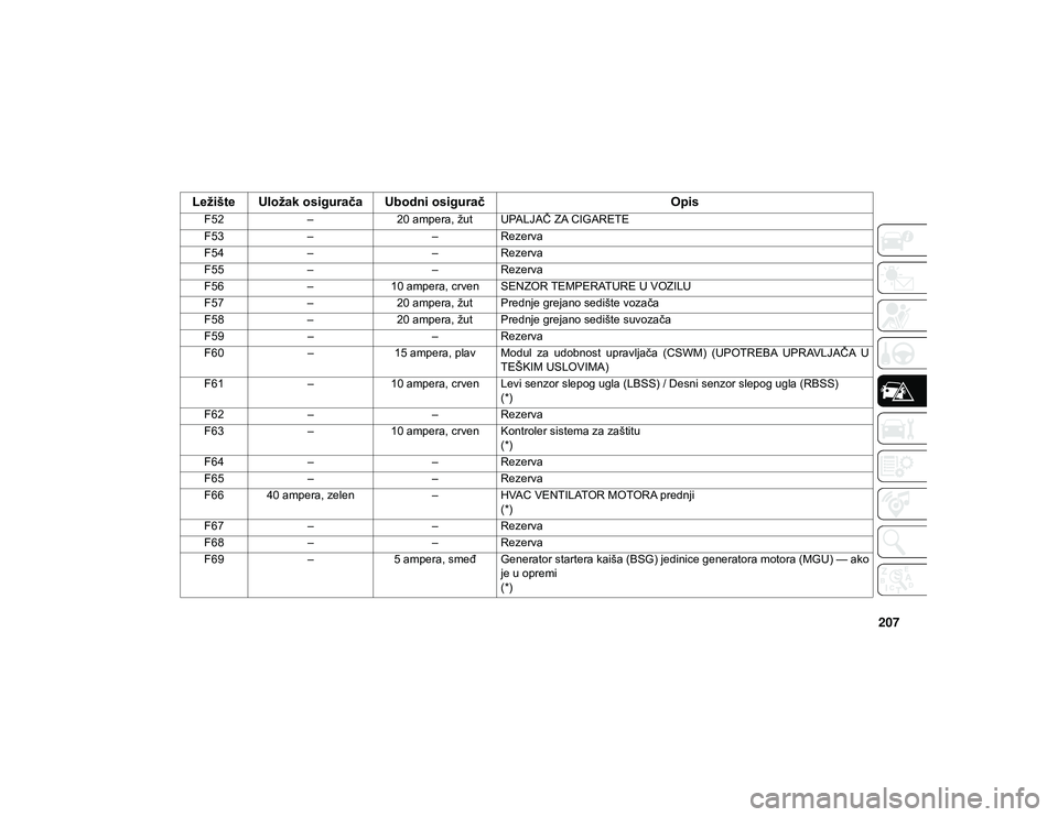 JEEP WRANGLER UNLIMITED 2020 Knjižica za upotrebu i održavanje (in Serbian) 207
F52–20 ampera, žut UPALJAČ ZA CIGARETE
F53 – –Rezerva
F54 – –Rezerva
F55 – –Rezerva
F56 –10 ampera, crven SENZOR TEMPERATURE U VOZILU
F57 –20 ampera, žut Prednje grejano sedi JEEP WRANGLER UNLIMITED 2020 Knjižica za upotrebu i održavanje (in Serbian) 207
F52–20 ampera, žut UPALJAČ ZA CIGARETE
F53 – –Rezerva
F54 – –Rezerva
F55 – –Rezerva
F56 –10 ampera, crven SENZOR TEMPERATURE U VOZILU
F57 –20 ampera, žut Prednje grejano sedi