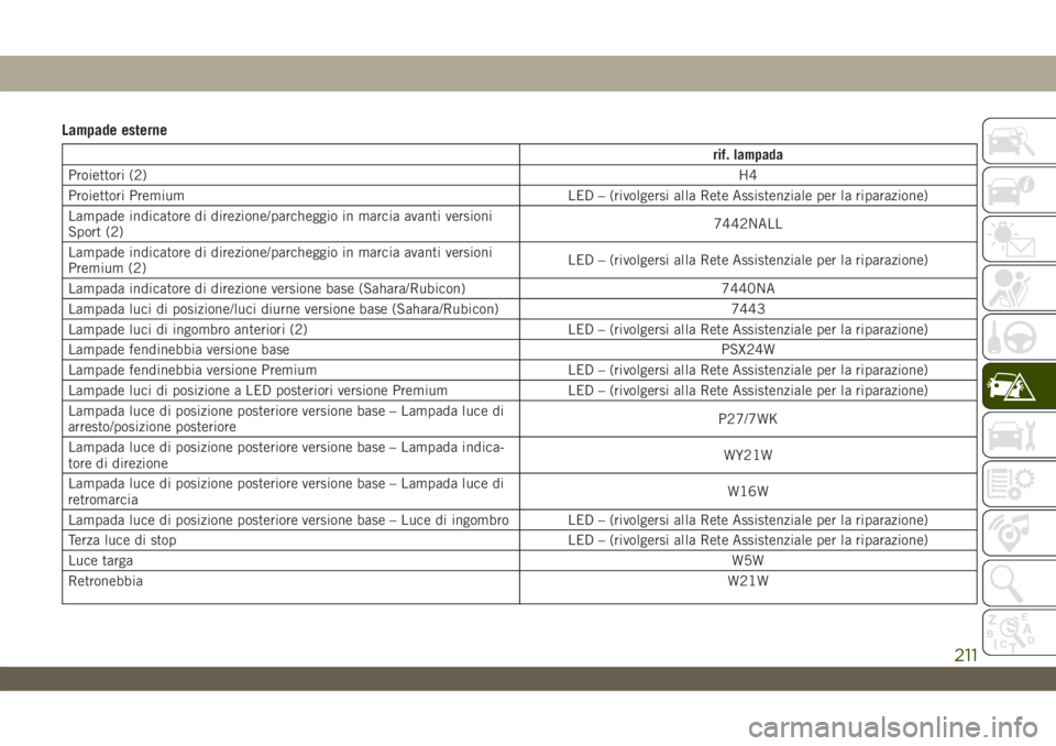 JEEP WRANGLER 2DOORS 2019  Libretto Uso Manutenzione (in Italian) Lampade esterne
rif. lampada
Proiettori (2)H4
Proiettori Premium LED – (rivolgersi alla Rete Assistenziale per la riparazione)
Lampade indicatore di direzione/parcheggio in marcia avanti versioni
Sp