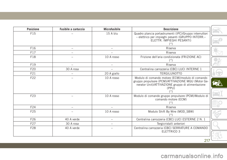 JEEP WRANGLER 2DOORS 2019  Libretto Uso Manutenzione (in Italian) Posizione Fusibile a cartuccia Microfusibile Descrizione
F15 – 15 A blu Quadro plancia portastrumenti (IPC)/Gruppo interruttori
– elettrico per impieghi pesanti (GRUPPO INTERR.–
ELETTR. IMPIEGHI