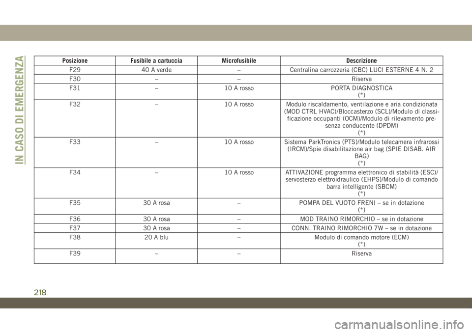 JEEP WRANGLER 2DOORS 2019 Libretto Uso Manutenzione (in Italian) Posizione Fusibile a cartuccia Microfusibile Descrizione
F29 40 A verde – Centralina carrozzeria (CBC) LUCI ESTERNE 4 N. 2
F30 – – Riserva
F31 – 10 A rosso PORTA DIAGNOSTICA
(*)
F32 – 10 A r JEEP WRANGLER 2DOORS 2019 Libretto Uso Manutenzione (in Italian) Posizione Fusibile a cartuccia Microfusibile Descrizione
F29 40 A verde – Centralina carrozzeria (CBC) LUCI ESTERNE 4 N. 2
F30 – – Riserva
F31 – 10 A rosso PORTA DIAGNOSTICA
(*)
F32 – 10 A r