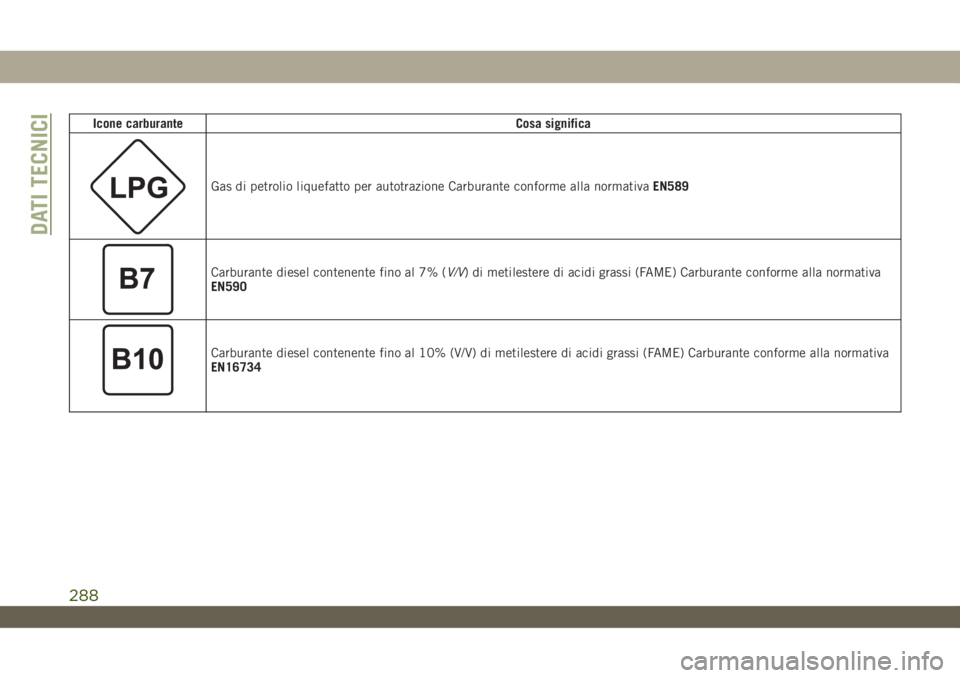 JEEP WRANGLER 2DOORS 2019 Libretto Uso Manutenzione (in Italian) Icone carburanteCosa significa
Gas di petrolio liquefatto per autotrazione Carburante conforme alla normativaEN589
Carburante diesel contenente fino al 7% (V/V) di metilestere di acidi grassi (FAME) C JEEP WRANGLER 2DOORS 2019 Libretto Uso Manutenzione (in Italian) Icone carburanteCosa significa
Gas di petrolio liquefatto per autotrazione Carburante conforme alla normativaEN589
Carburante diesel contenente fino al 7% (V/V) di metilestere di acidi grassi (FAME) C
