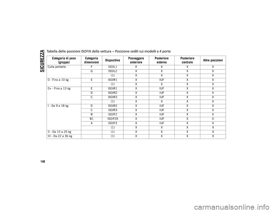 JEEP WRANGLER 2DOORS 2020  Libretto Uso Manutenzione (in Italian) SICUREZZA
148
Tabella delle posizioni ISOFIX della vettura – Posizione sedili sui modelli a 4 porte
Categoria di peso (gruppo) Categoria 
dimensioni Dispositivo Passeggero 
anteriore Posteriore 
est
