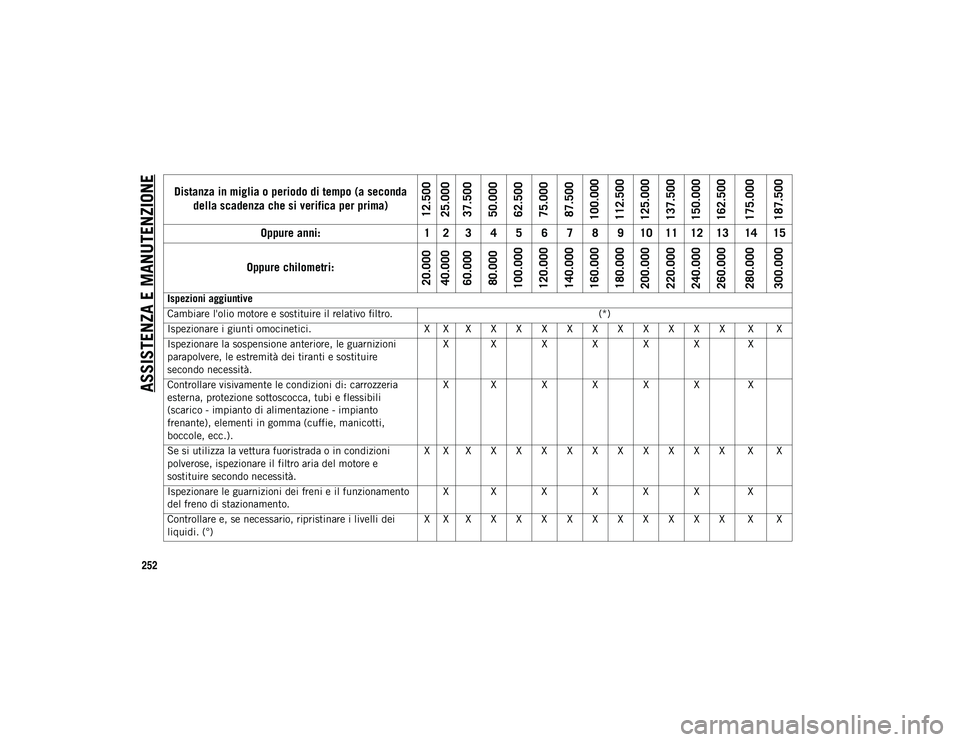 JEEP WRANGLER 2DOORS 2020  Libretto Uso Manutenzione (in Italian) ASSISTENZA E MANUTENZIONE
252Distanza in miglia o periodo di tempo (a seconda 
della scadenza che si verifica per prima)
12.500
25.000
37.500
50.000
62.500
75.000
87.500
100.000
112.500
125.000
137.50
