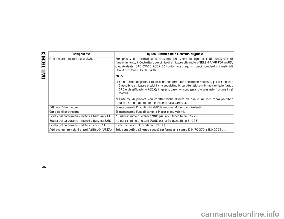 JEEP WRANGLER 2DOORS 2020  Libretto Uso Manutenzione (in Italian) DATI TECNICI
292
Olio motore – motori diesel 2.2L
 Per  prestazioni  ottimali  e  la  massima  protezione  in  ogni  tipo  di  condizione  di
funzionamento, il Costruttore consiglia di utilizzare ol