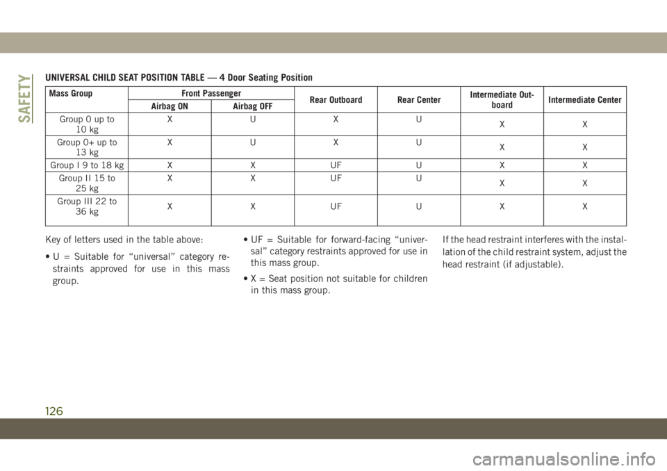 JEEP WRANGLER 2DOORS 2018  Owner handbook (in English) UNIVERSAL CHILD SEAT POSITION TABLE — 4 Door Seating Position
Mass Group Front Passenger
Rear Outboard Rear CenterIntermediate Out-
boardIntermediate Center
Airbag ON Airbag OFF
Group 0 up to
10 kgX