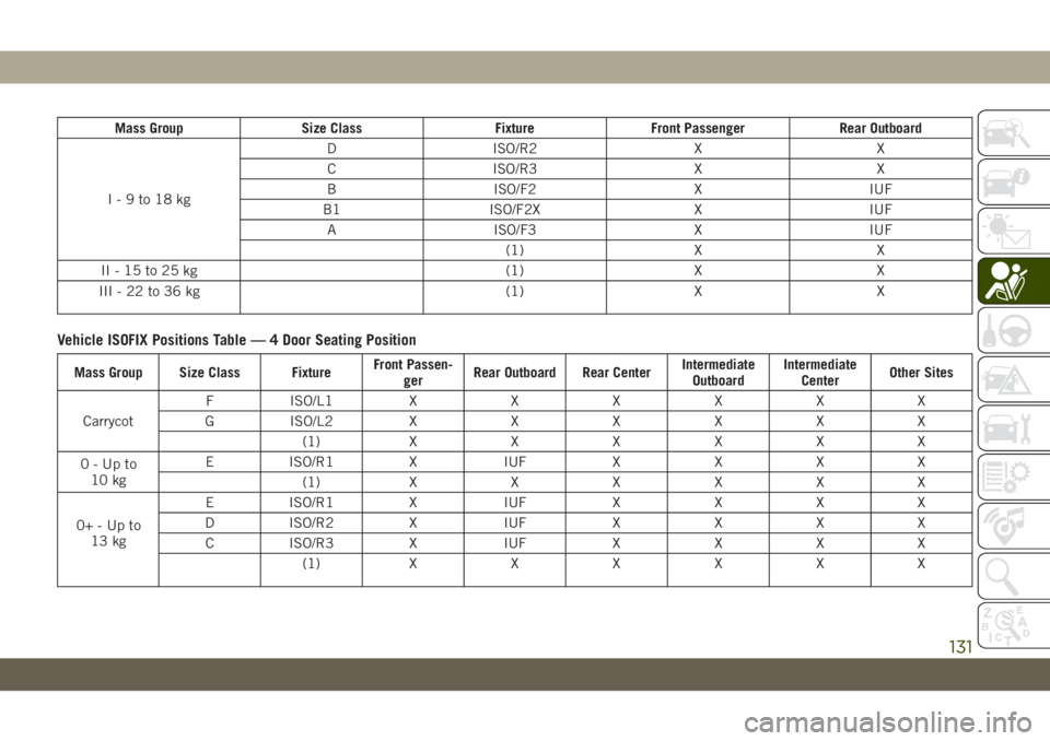 JEEP WRANGLER 2DOORS 2018  Owner handbook (in English) Mass Group Size Class Fixture Front Passenger Rear Outboard
I-9to18kgD ISO/R2 X X
C ISO/R3 X X
B ISO/F2 X IUF
B1 ISO/F2X X IUF
A ISO/F3 X IUF
(1) X X
II-15to25kg (1) X X
III-22to36kg (1) X X
Vehicle I