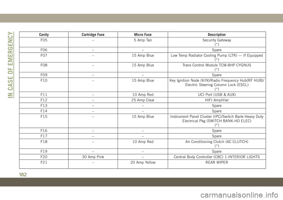 JEEP WRANGLER 2DOORS 2018 Owner handbook (in English) Cavity Cartridge Fuse Micro Fuse Description
F05 – 5 Amp Tan Security Gateway
(*)
F06 – – Spare
F07 – 15 Amp Blue Low Temp Radiator Cooling Pump (LTR) — If Equipped
(*)
F08 – 15 Amp Blue T JEEP WRANGLER 2DOORS 2018 Owner handbook (in English) Cavity Cartridge Fuse Micro Fuse Description
F05 – 5 Amp Tan Security Gateway
(*)
F06 – – Spare
F07 – 15 Amp Blue Low Temp Radiator Cooling Pump (LTR) — If Equipped
(*)
F08 – 15 Amp Blue T
