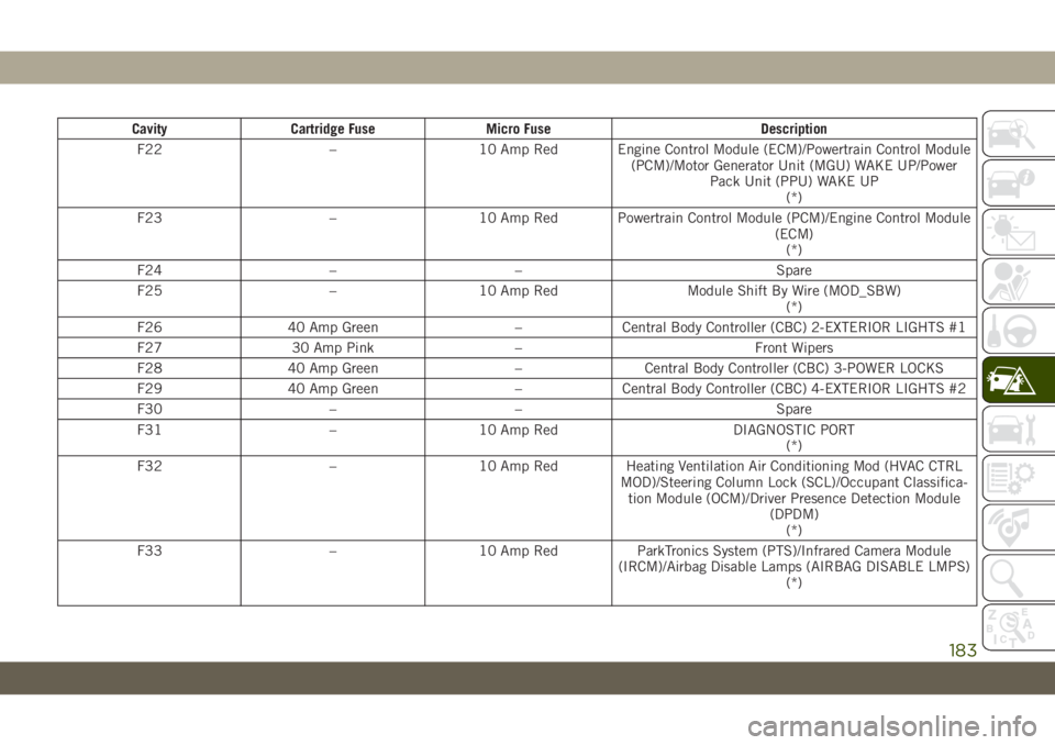 JEEP WRANGLER 2DOORS 2018  Owner handbook (in English) Cavity Cartridge Fuse Micro Fuse Description
F22 – 10 Amp Red Engine Control Module (ECM)/Powertrain Control Module
(PCM)/Motor Generator Unit (MGU) WAKE UP/Power
Pack Unit (PPU) WAKE UP
(*)
F23 –