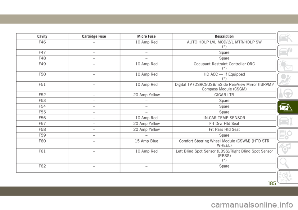 JEEP WRANGLER 2DOORS 2019 Owner handbook (in English) Cavity Cartridge Fuse Micro Fuse Description
F46 – 10 Amp Red AUTO HDLP LVL MOD/LVL MTR/HDLP SW
(*)
F47 – – Spare
F48 – – Spare
F49 – 10 Amp Red Occupant Restraint Controller ORC
(*)
F50 JEEP WRANGLER 2DOORS 2019 Owner handbook (in English) Cavity Cartridge Fuse Micro Fuse Description
F46 – 10 Amp Red AUTO HDLP LVL MOD/LVL MTR/HDLP SW
(*)
F47 – – Spare
F48 – – Spare
F49 – 10 Amp Red Occupant Restraint Controller ORC
(*)
F50