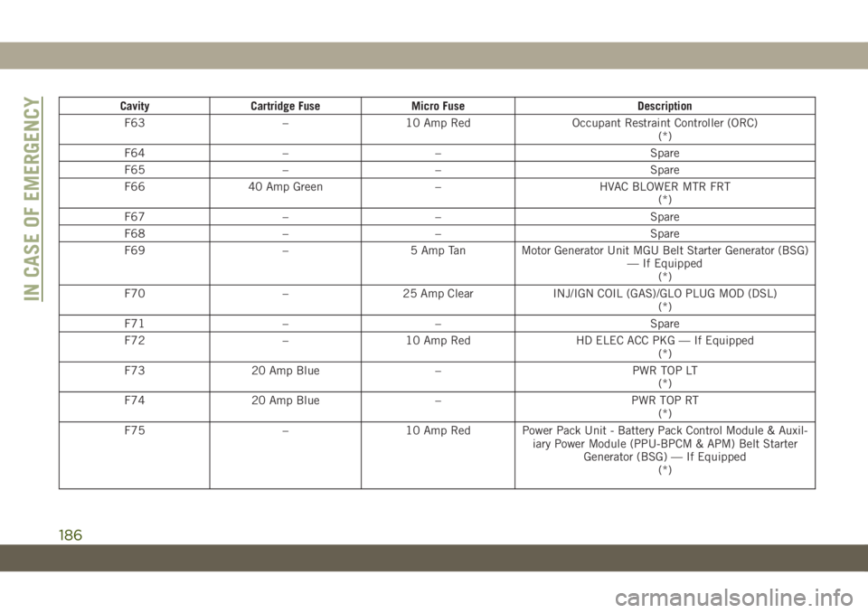 JEEP WRANGLER 2DOORS 2018  Owner handbook (in English) Cavity Cartridge Fuse Micro Fuse Description
F63 – 10 Amp Red Occupant Restraint Controller (ORC)
(*)
F64 – – Spare
F65 – – Spare
F66 40 Amp Green – HVAC BLOWER MTR FRT
(*)
F67 – – Spa