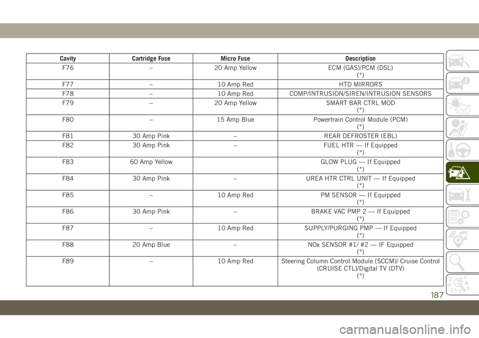 JEEP WRANGLER 2DOORS 2019  Owner handbook (in English) Cavity Cartridge Fuse Micro Fuse Description
F76 – 20 Amp Yellow ECM (GAS)/PCM (DSL)
(*)
F77 – 10 Amp Red HTD MIRRORS
F78 – 10 Amp Red COMP/INTRUSION/SIREN/INTRUSION SENSORS
F79 – 20 Amp Yello