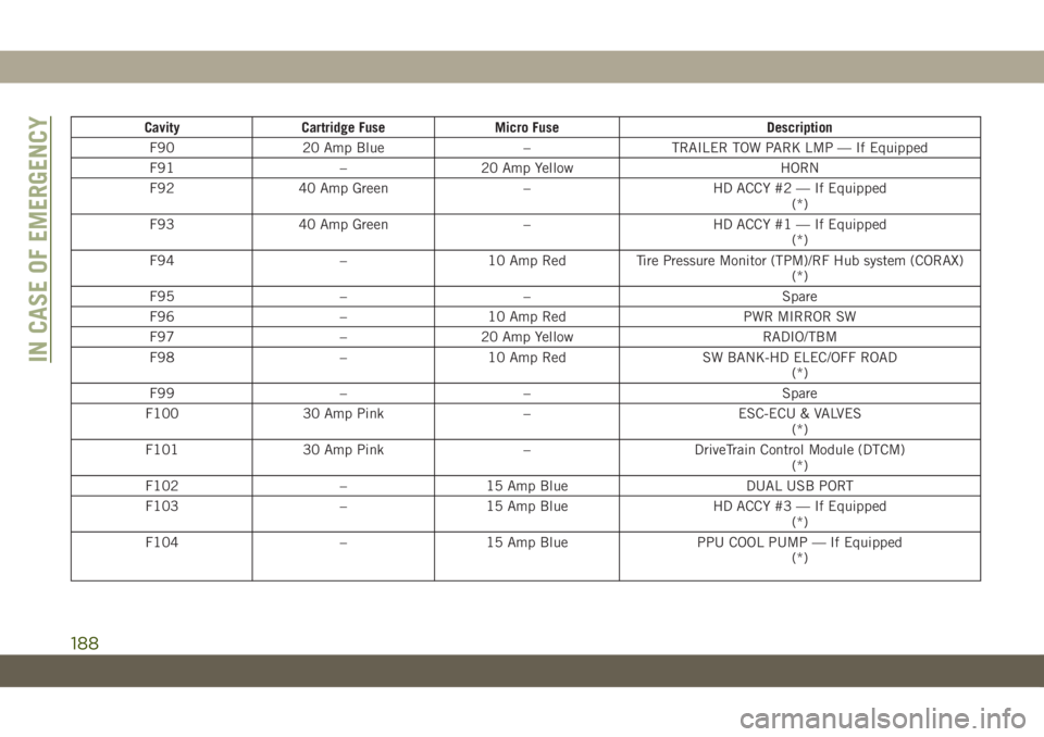 JEEP WRANGLER 2DOORS 2018 Owner handbook (in English) Cavity Cartridge Fuse Micro Fuse Description
F90 20 Amp Blue – TRAILER TOW PARK LMP — If Equipped
F91 – 20 Amp Yellow HORN
F92 40 Amp Green – HD ACCY #2 — If Equipped
(*)
F93 40 Amp Green JEEP WRANGLER 2DOORS 2018 Owner handbook (in English) Cavity Cartridge Fuse Micro Fuse Description
F90 20 Amp Blue – TRAILER TOW PARK LMP — If Equipped
F91 – 20 Amp Yellow HORN
F92 40 Amp Green – HD ACCY #2 — If Equipped
(*)
F93 40 Amp Green