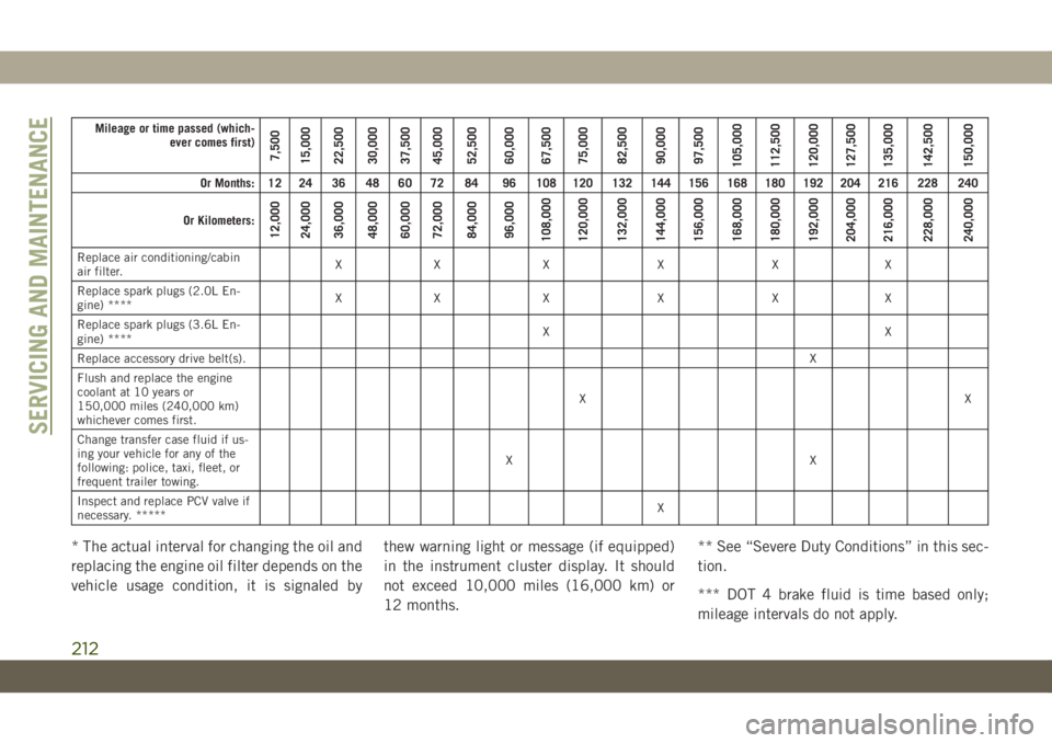JEEP WRANGLER 2DOORS 2018 Owner handbook (in English) Mileage or time passed (which-
ever comes first)
7,500
15,000
22,500
30,000
37,500
45,000
52,500
60,000
67,500
75,000
82,500
90,000
97,500
105,000
112,500
120,000
127,500
135,000
142,500
150,000
Or Mo JEEP WRANGLER 2DOORS 2018 Owner handbook (in English) Mileage or time passed (which-
ever comes first)
7,500
15,000
22,500
30,000
37,500
45,000
52,500
60,000
67,500
75,000
82,500
90,000
97,500
105,000
112,500
120,000
127,500
135,000
142,500
150,000
Or Mo