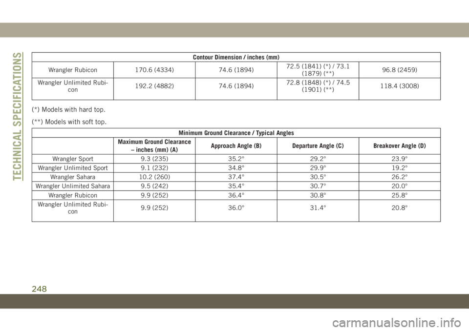 JEEP WRANGLER 2DOORS 2019 Owner handbook (in English) Contour Dimension / inches (mm)
Wrangler Rubicon 170.6 (4334) 74.6 (1894)72.5 (1841) (*) / 73.1
(1879) (**)96.8 (2459)
Wrangler Unlimited Rubi-
con192.2 (4882) 74.6 (1894)72.8 (1848) (*) / 74.5
(1901) JEEP WRANGLER 2DOORS 2019 Owner handbook (in English) Contour Dimension / inches (mm)
Wrangler Rubicon 170.6 (4334) 74.6 (1894)72.5 (1841) (*) / 73.1
(1879) (**)96.8 (2459)
Wrangler Unlimited Rubi-
con192.2 (4882) 74.6 (1894)72.8 (1848) (*) / 74.5
(1901)
