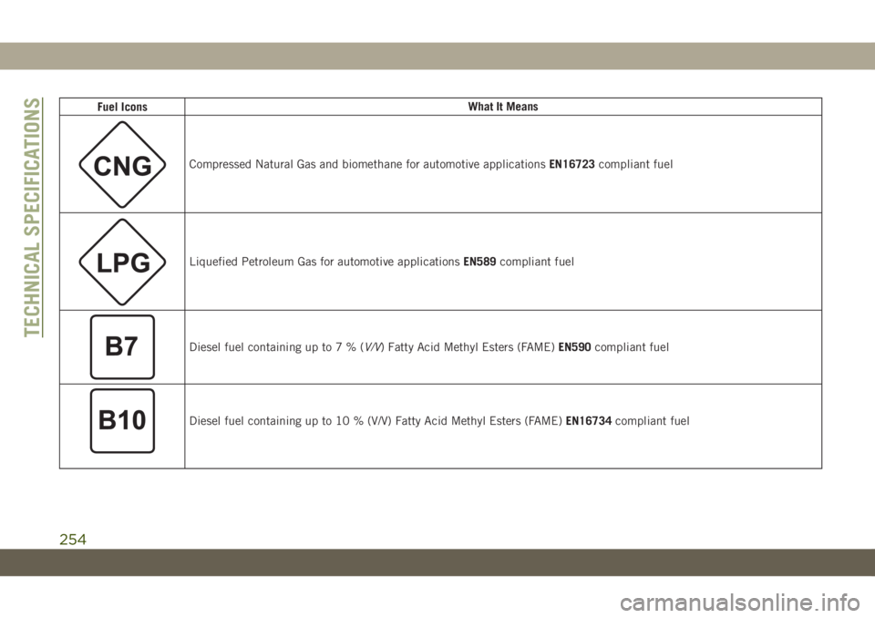 JEEP WRANGLER 2DOORS 2019 Owner handbook (in English) Fuel IconsWhat It Means
Compressed Natural Gas and biomethane for automotive applicationsEN16723compliant fuel
Liquefied Petroleum Gas for automotive applicationsEN589compliant fuel
Diesel fuel contai JEEP WRANGLER 2DOORS 2019 Owner handbook (in English) Fuel IconsWhat It Means
Compressed Natural Gas and biomethane for automotive applicationsEN16723compliant fuel
Liquefied Petroleum Gas for automotive applicationsEN589compliant fuel
Diesel fuel contai