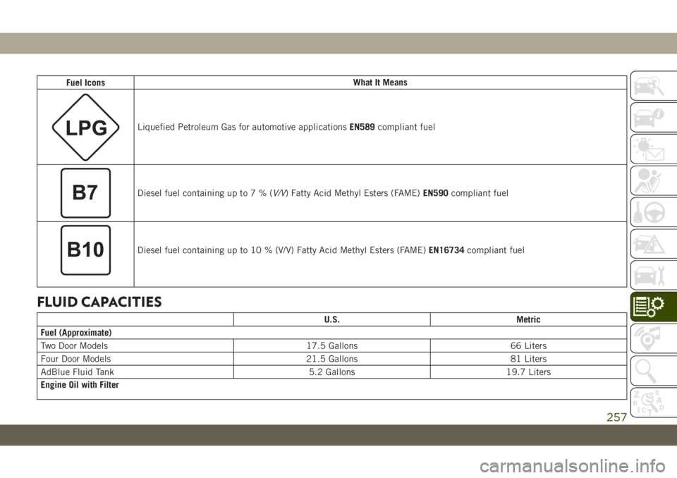 JEEP WRANGLER 2DOORS 2019 Owner handbook (in English) Fuel IconsWhat It Means
Liquefied Petroleum Gas for automotive applicationsEN589compliant fuel
Diesel fuel containing up to7%(V/V) Fatty Acid Methyl Esters (FAME)EN590compliant fuel
Diesel fuel contai JEEP WRANGLER 2DOORS 2019 Owner handbook (in English) Fuel IconsWhat It Means
Liquefied Petroleum Gas for automotive applicationsEN589compliant fuel
Diesel fuel containing up to7%(V/V) Fatty Acid Methyl Esters (FAME)EN590compliant fuel
Diesel fuel contai