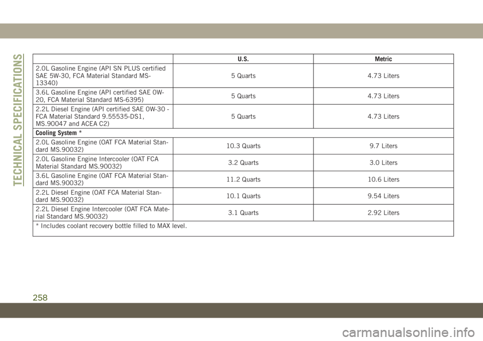 JEEP WRANGLER 2DOORS 2019 Owner handbook (in English) U.S. Metric
2.0L Gasoline Engine (API SN PLUS certified
SAE 5W-30, FCA Material Standard MS-
13340)5 Quarts 4.73 Liters
3.6L Gasoline Engine (API certified SAE 0W-
20, FCA Material Standard MS-6395)5 JEEP WRANGLER 2DOORS 2019 Owner handbook (in English) U.S. Metric
2.0L Gasoline Engine (API SN PLUS certified
SAE 5W-30, FCA Material Standard MS-
13340)5 Quarts 4.73 Liters
3.6L Gasoline Engine (API certified SAE 0W-
20, FCA Material Standard MS-6395)5