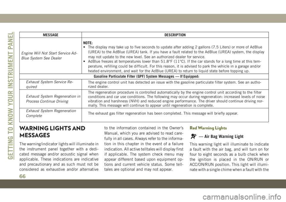 JEEP WRANGLER 2DOORS 2018  Owner handbook (in English) MESSAGE DESCRIPTION
Engine Will Not Start Service Ad-
Blue System See DealerNOTE:
• The display may take up to five seconds to update after adding 2 gallons (7.5 Liters) or more of AdBlue
(UREA) to 