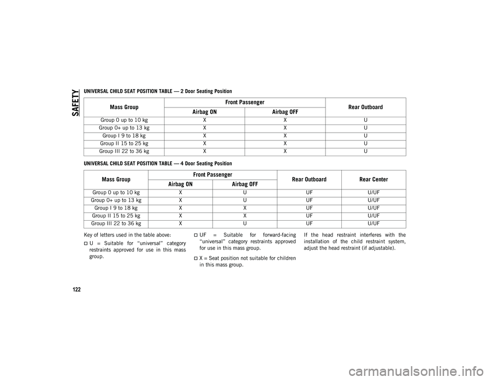 JEEP WRANGLER 2DOORS 2021 Owner handbook (in English) SAFETY
122
UNIVERSAL CHILD SEAT POSITION TABLE — 2 Door Seating Position
UNIVERSAL CHILD SEAT POSITION TABLE — 4 Door Seating Position
Key of letters used in the table above:
U = Suitable fo JEEP WRANGLER 2DOORS 2021 Owner handbook (in English) SAFETY
122
UNIVERSAL CHILD SEAT POSITION TABLE — 2 Door Seating Position
UNIVERSAL CHILD SEAT POSITION TABLE — 4 Door Seating Position
Key of letters used in the table above:
U = Suitable fo