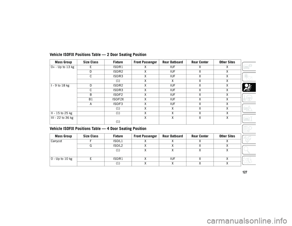 JEEP WRANGLER 2DOORS 2021 Owner handbook (in English) 127
0+ - Up to 13 kg EISO/R1XIUF XX
D ISO/R2 XIUF XX
C ISO/R3 XIUF XX
(1) XXXX
I - 9 to 18 kg DISO/R2 XIUF XX
C ISO/R3 XIUF XX
B ISO/F2 XIUF XX
B1 ISO/F2X XIUF XX
A ISO/F3 XIUF XX
(1) XXXX
II - 15 to JEEP WRANGLER 2DOORS 2021 Owner handbook (in English) 127
0+ - Up to 13 kg EISO/R1XIUF XX
D ISO/R2 XIUF XX
C ISO/R3 XIUF XX
(1) XXXX
I - 9 to 18 kg DISO/R2 XIUF XX
C ISO/R3 XIUF XX
B ISO/F2 XIUF XX
B1 ISO/F2X XIUF XX
A ISO/F3 XIUF XX
(1) XXXX
II - 15 to