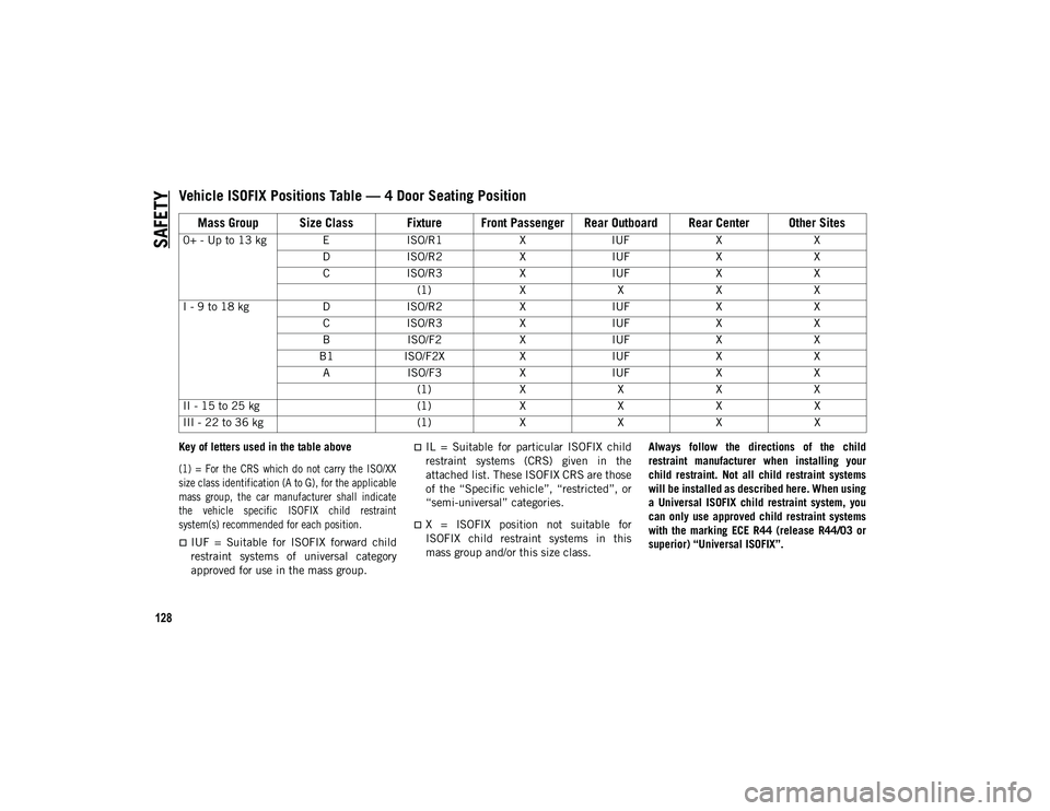 JEEP WRANGLER 2DOORS 2021 Owner handbook (in English) SAFETY
128
Key of letters used in the table above
(1) = For the CRS which do not carry the ISO/XX
size class identification (A to G), for the applicable
mass group, the car manufacturer JEEP WRANGLER 2DOORS 2021 Owner handbook (in English) SAFETY
128
Key of letters used in the table above
(1) = For the CRS which do not carry the ISO/XX
size class identification (A to G), for the applicable
mass group, the car manufacturer