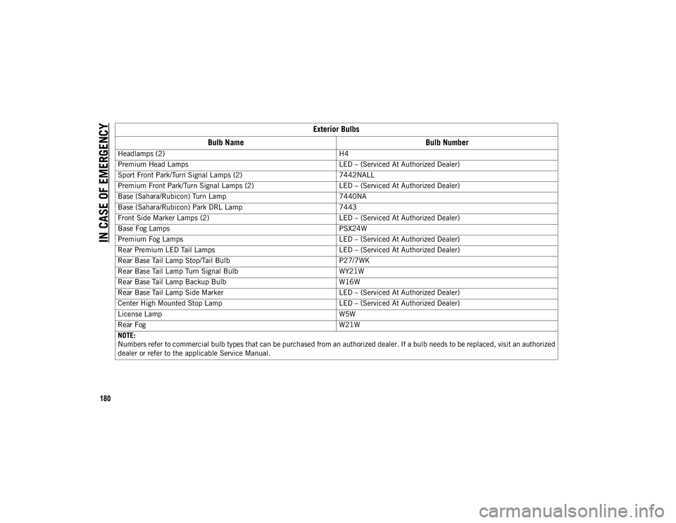 JEEP WRANGLER 2DOORS 2020 Owner handbook (in English) IN CASE OF EMERGENCY
180Exterior Bulbs
Bulb Name Bulb Number
Headlamps (2) H4
Premium Head Lamps LED – (Serviced At Authorized Dealer)
Sport Front Park/Turn Signal Lamps (2) 7442NALL
Premium Front P JEEP WRANGLER 2DOORS 2020 Owner handbook (in English) IN CASE OF EMERGENCY
180Exterior Bulbs
Bulb Name Bulb Number
Headlamps (2) H4
Premium Head Lamps LED – (Serviced At Authorized Dealer)
Sport Front Park/Turn Signal Lamps (2) 7442NALL
Premium Front P