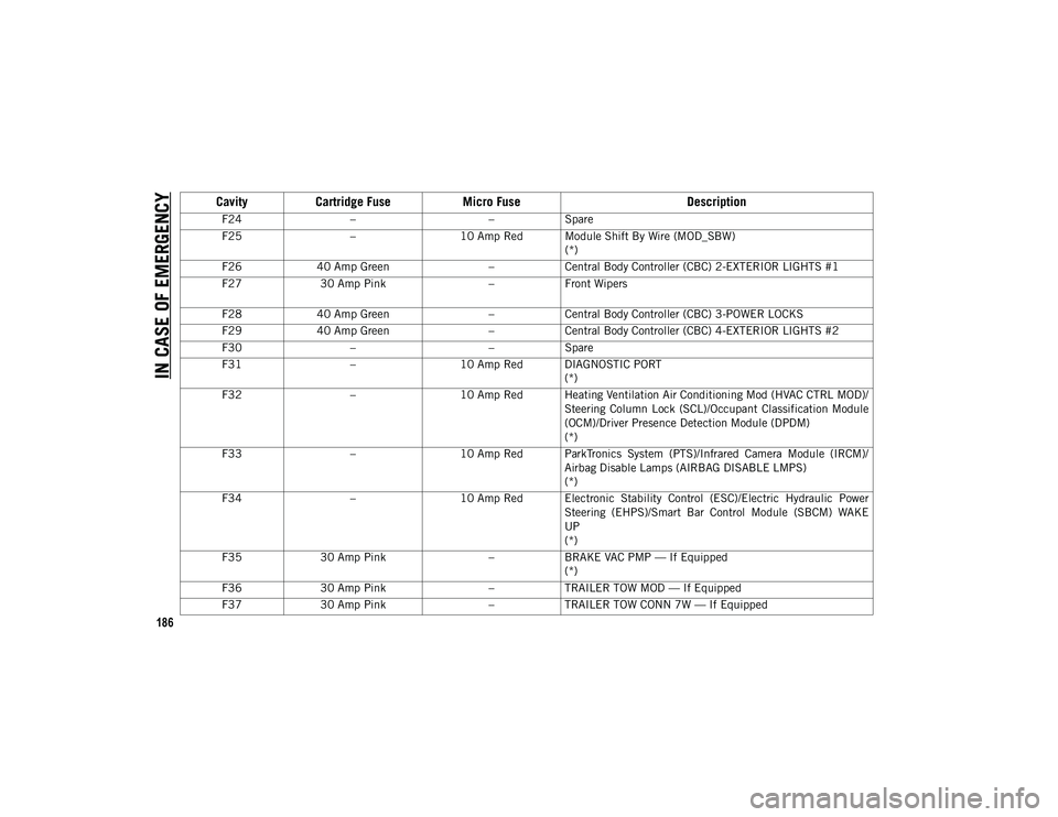 JEEP WRANGLER 2DOORS 2020  Owner handbook (in English) IN CASE OF EMERGENCY
186
F24– –Spare
F25 –10 Amp Red Module Shift By Wire (MOD_SBW)
(*)
F26 40 Amp Green –Central Body Controller (CBC) 2-EXTERIOR LIGHTS #1
F27 30 Amp Pink –
   Front Wipers