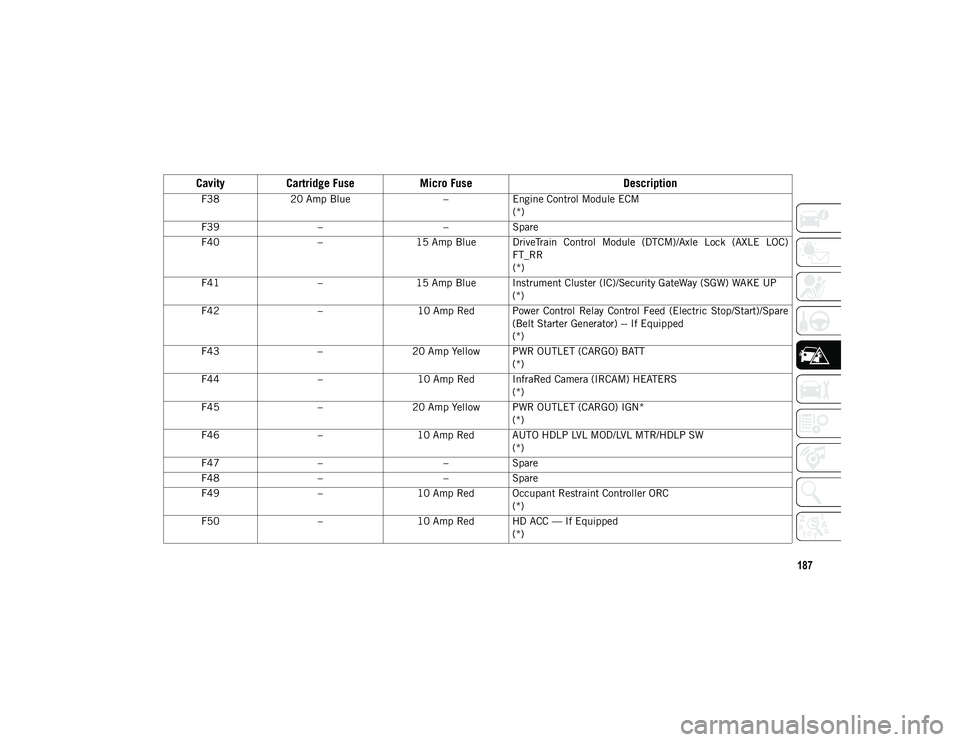 JEEP WRANGLER 2DOORS 2020 Owner handbook (in English) 187
F38 20 Amp Blue
–Engine Control Module ECM
(*)
F39 – –Spare
F40 –15 Amp Blue DriveTrain Control Module (DTCM)/Axle Lock (AXLE LOC)
FT_RR
(*)
F41 –15 Amp Blue Instrument Cluster ( JEEP WRANGLER 2DOORS 2020 Owner handbook (in English) 187
F38 20 Amp Blue
–Engine Control Module ECM
(*)
F39 – –Spare
F40 –15 Amp Blue DriveTrain Control Module (DTCM)/Axle Lock (AXLE LOC)
FT_RR
(*)
F41 –15 Amp Blue Instrument Cluster (