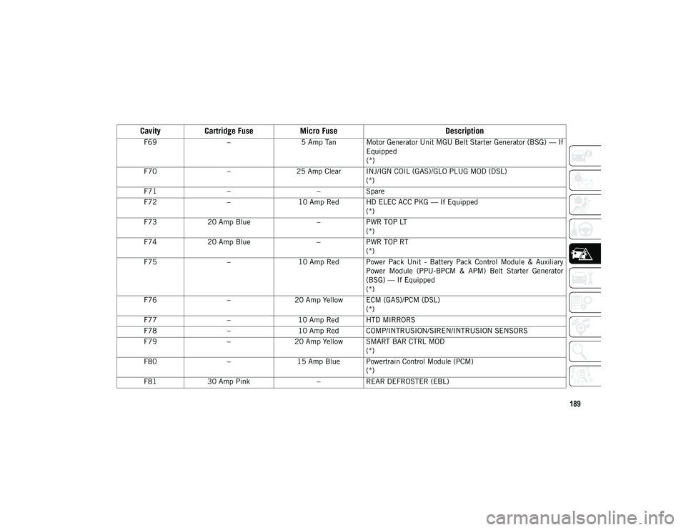 JEEP WRANGLER 2DOORS 2021 Owner handbook (in English) 189
F69–5 Amp Tan Motor Generator Unit MGU Belt Starter Generator (BSG) — If
Equipped
(*)
F70 –25 Amp Clear INJ/IGN COIL (GAS)/GLO PLUG MOD (DSL)
(*)
F71 – –Spare
F72 –10 Amp Red HD ELEC A JEEP WRANGLER 2DOORS 2021 Owner handbook (in English) 189
F69–5 Amp Tan Motor Generator Unit MGU Belt Starter Generator (BSG) — If
Equipped
(*)
F70 –25 Amp Clear INJ/IGN COIL (GAS)/GLO PLUG MOD (DSL)
(*)
F71 – –Spare
F72 –10 Amp Red HD ELEC A