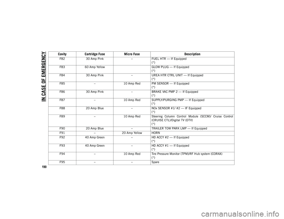 JEEP WRANGLER 2DOORS 2020  Owner handbook (in English) IN CASE OF EMERGENCY
190
F8230 Amp Pink –FUEL HTR — If Equipped
(*)
F83 60 Amp Yellow GLOW PLUG — If Equipped
(*)
F84 30 Amp Pink –UREA HTR CTRL UNIT — If Equipped
(*)
F85 –10 Amp Red PM S