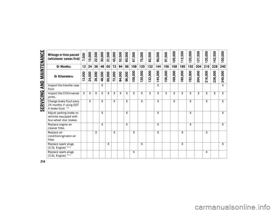 JEEP WRANGLER 2DOORS 2020 Owner handbook (in English) SERVICING AND MAINTENANCE
214
Inspect the transfer case
fluid.X
X X
Inspect the CV/Universal
joints. X X X X X X X X X X X X X X X X X X X X
Change brake fluid every
24 months if using DOT
4 brake JEEP WRANGLER 2DOORS 2020 Owner handbook (in English) SERVICING AND MAINTENANCE
214
Inspect the transfer case
fluid.X
X X
Inspect the CV/Universal
joints. X X X X X X X X X X X X X X X X X X X X
Change brake fluid every
24 months if using DOT
4 brake