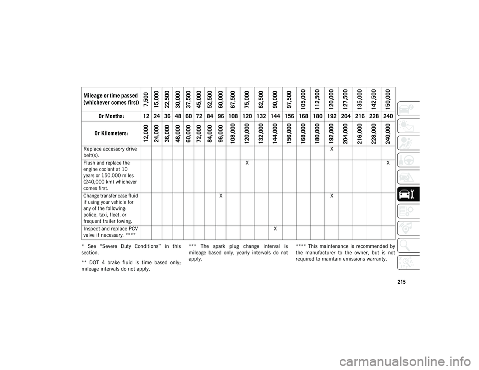 JEEP WRANGLER 2DOORS 2020  Owner handbook (in English) 215
*  See  “Severe  Duty  Conditions”  in  this
section.
**  DOT  4  brake  fluid  is  time  based  only;
mileage intervals do not apply.***  The  spark  plug  change  interval  is
mileage  based